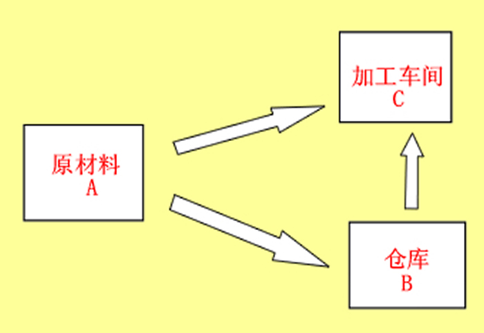 原材料搬运图