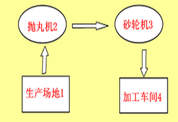 改进后的生产过程图