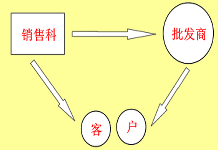 产品销售图